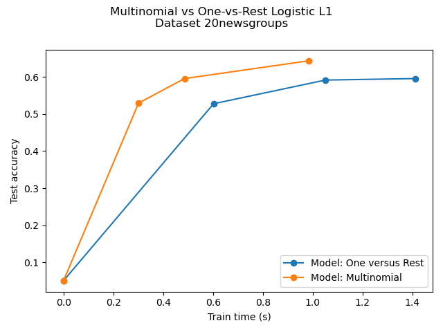 Multinomial vs One-vs-Rest Logistic L1 Dataset 20newsgroups