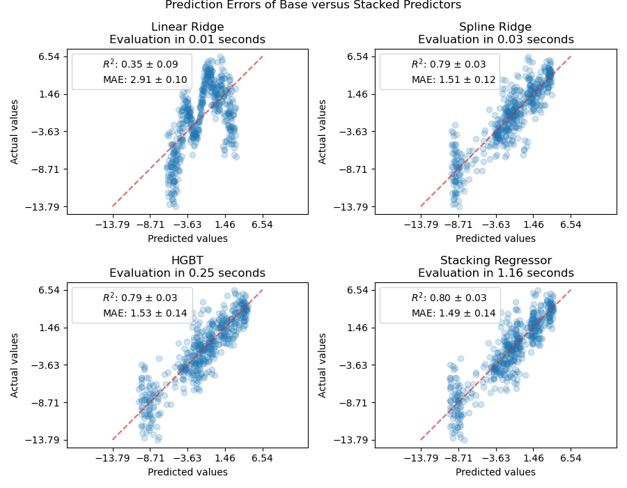 Prediction Errors of Base versus Stacked Predictors, Linear Ridge Evaluation in 0.01 seconds, Spline Ridge Evaluation in 0.03 seconds, HGBT Evaluation in 0.25 seconds, Stacking Regressor Evaluation in 1.16 seconds