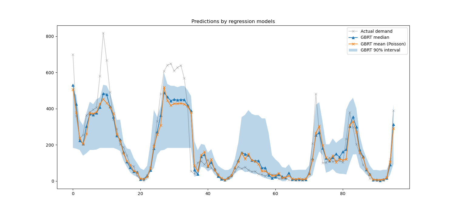 Predictions by regression models