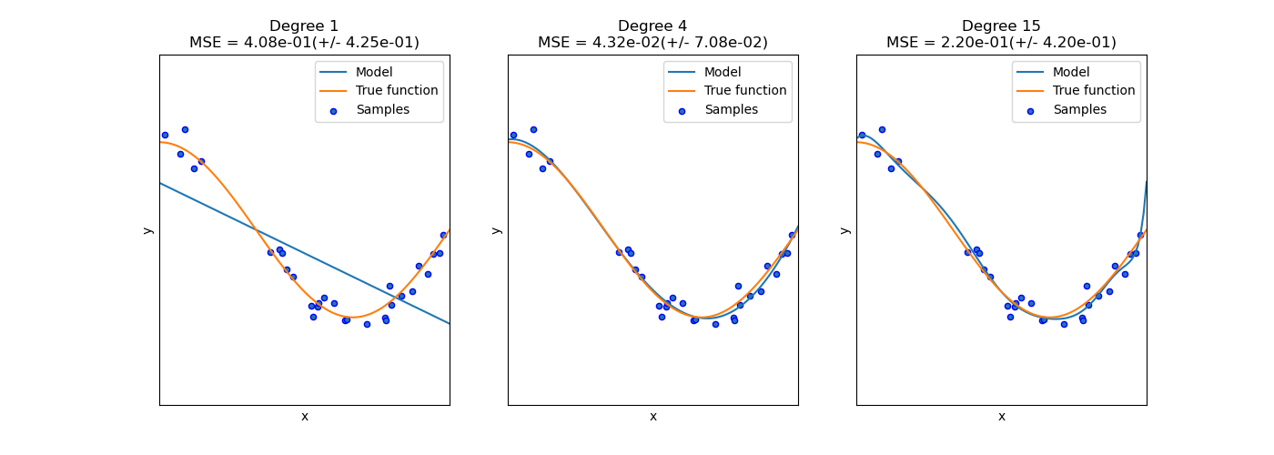 ../_images/sphx_glr_plot_underfitting_overfitting_001.png