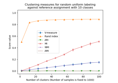Adjustment for chance in clustering performance evaluation