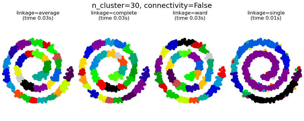 n_cluster=30, connectivity=False, linkage=average (time 0.04s), linkage=complete (time 0.03s), linkage=ward (time 0.04s), linkage=single (time 0.01s)