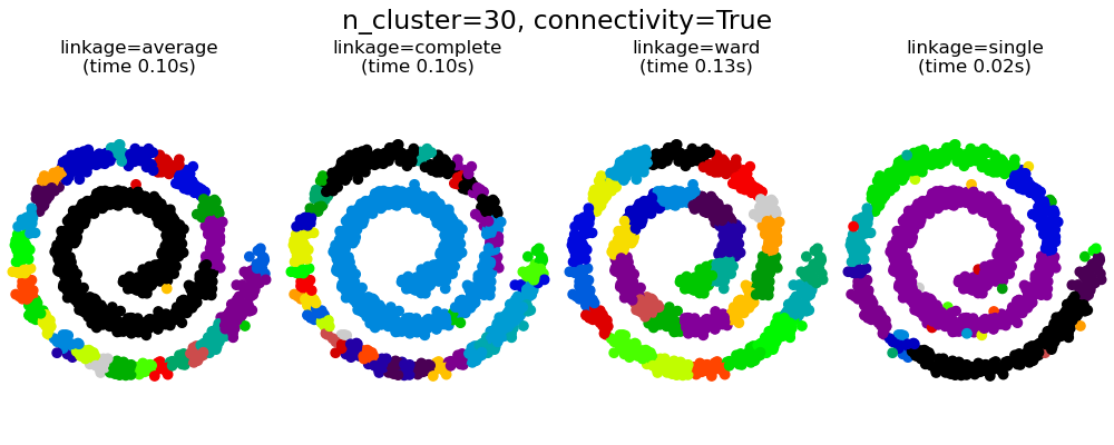 n_cluster=30, connectivity=True, linkage=average (time 0.15s), linkage=complete (time 0.11s), linkage=ward (time 0.15s), linkage=single (time 0.02s)