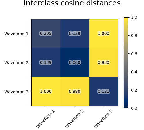 Interclass cosine distances