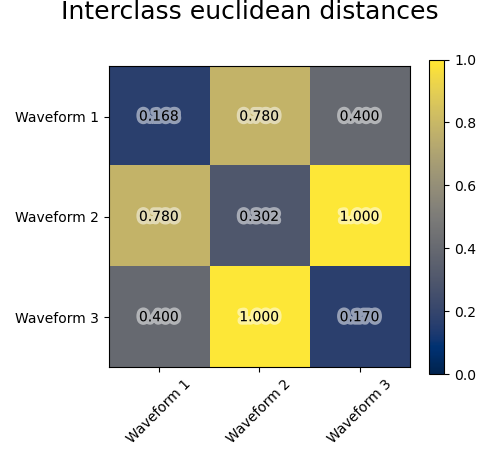 Interclass euclidean distances