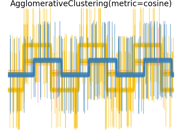 AgglomerativeClustering(metric=cosine)