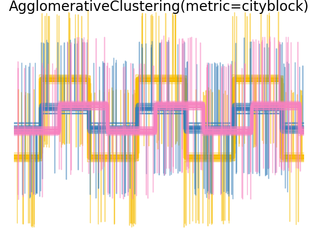 AgglomerativeClustering(metric=cityblock)