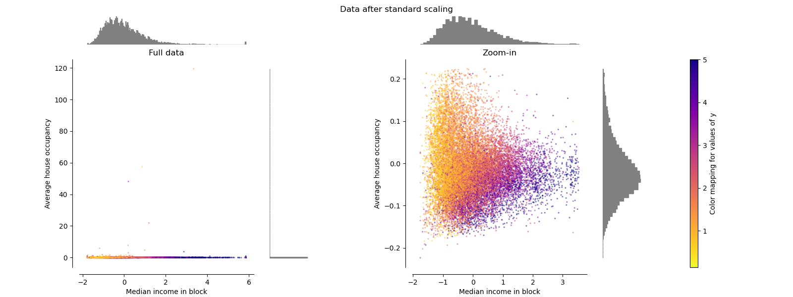 Data after standard scaling, Full data, Zoom-in