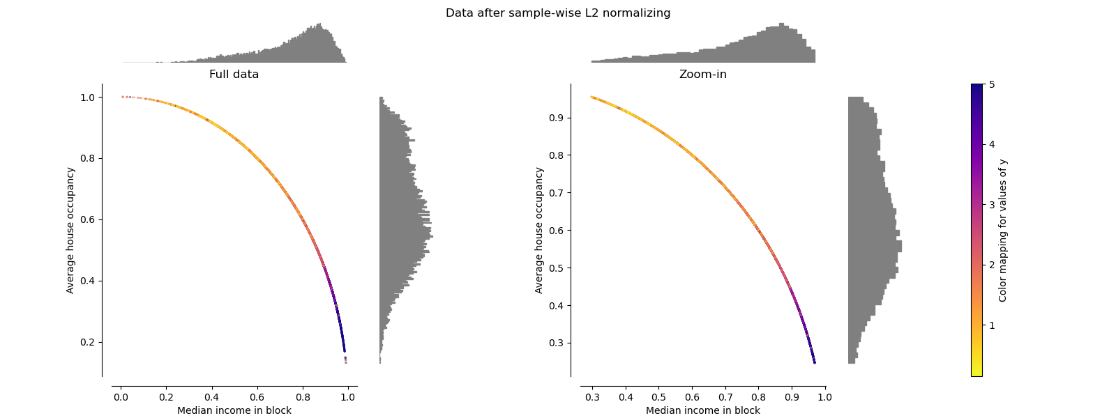 Data after sample-wise L2 normalizing, Full data, Zoom-in