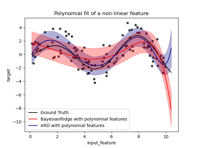 Polynomial fit of a non-linear feature