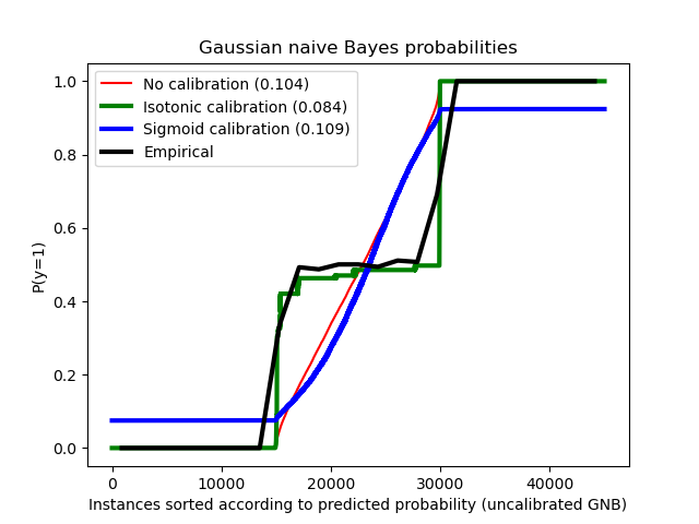 Gaussian naive Bayes probabilities