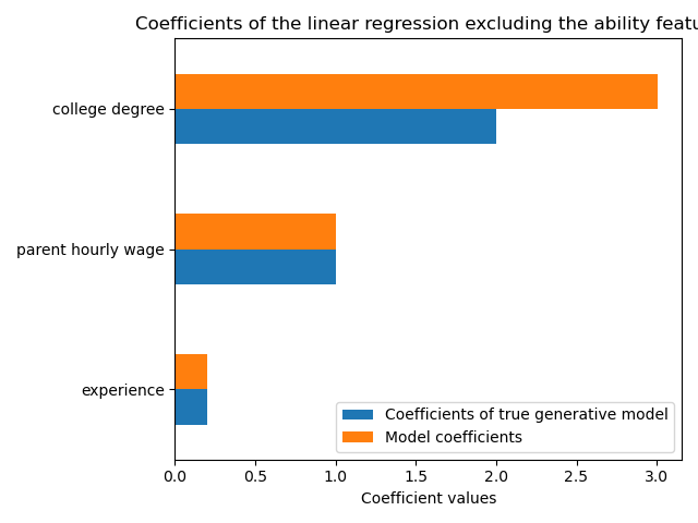 Coefficients of the linear regression excluding the ability feature