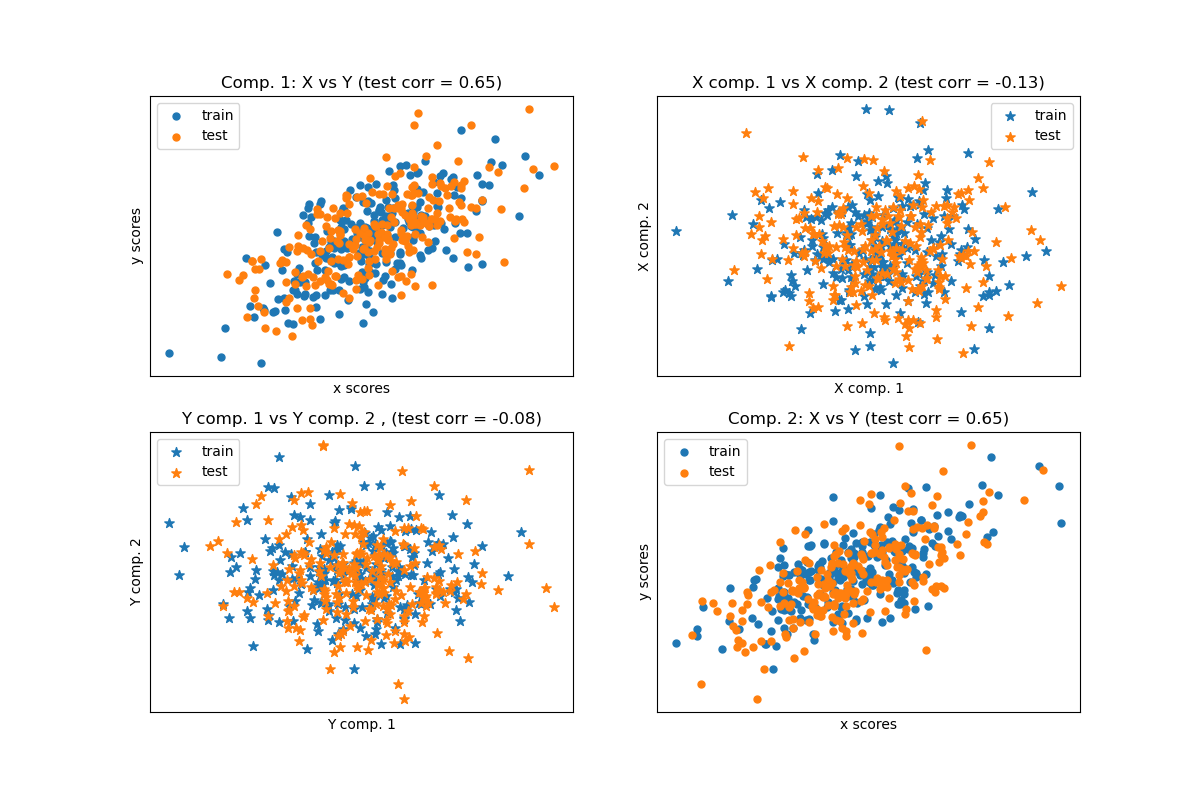 ../_images/sphx_glr_plot_compare_cross_decomposition_001.png