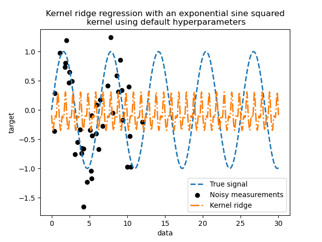 Kernel ridge regression with an exponential sine squared  kernel using default hyperparameters