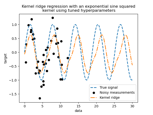 Kernel ridge regression with an exponential sine squared  kernel using tuned hyperparameters