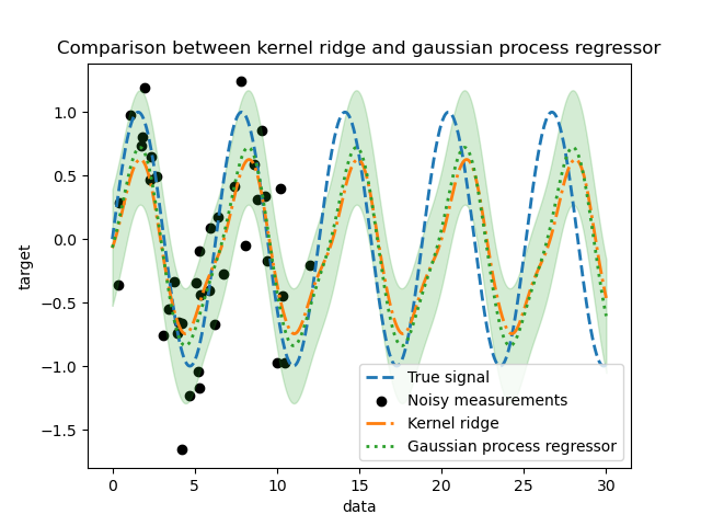 Comparison between kernel ridge and gaussian process regressor