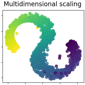 Multidimensional scaling