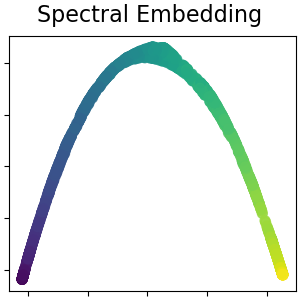 Spectral Embedding