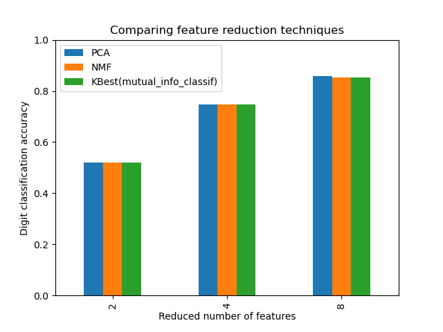 Comparing feature reduction techniques