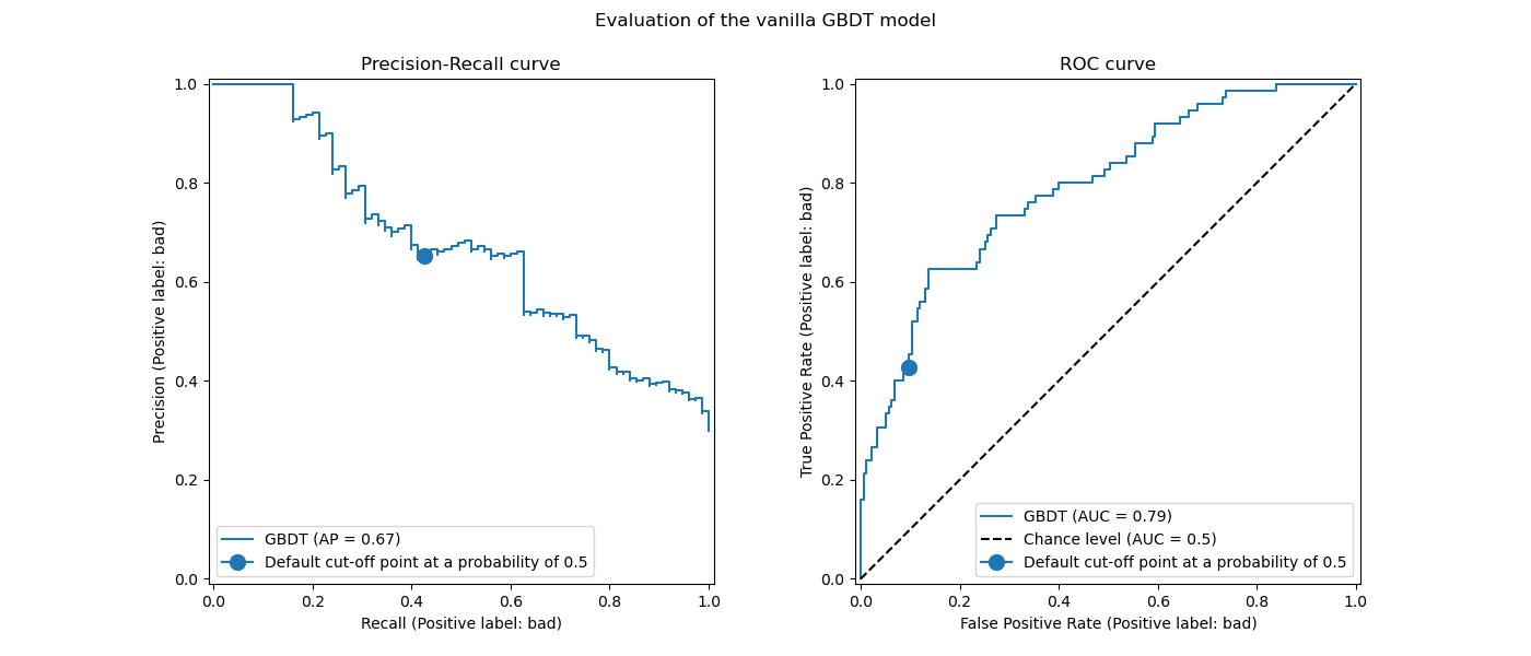 Evaluation of the vanilla GBDT model, Precision-Recall curve, ROC curve