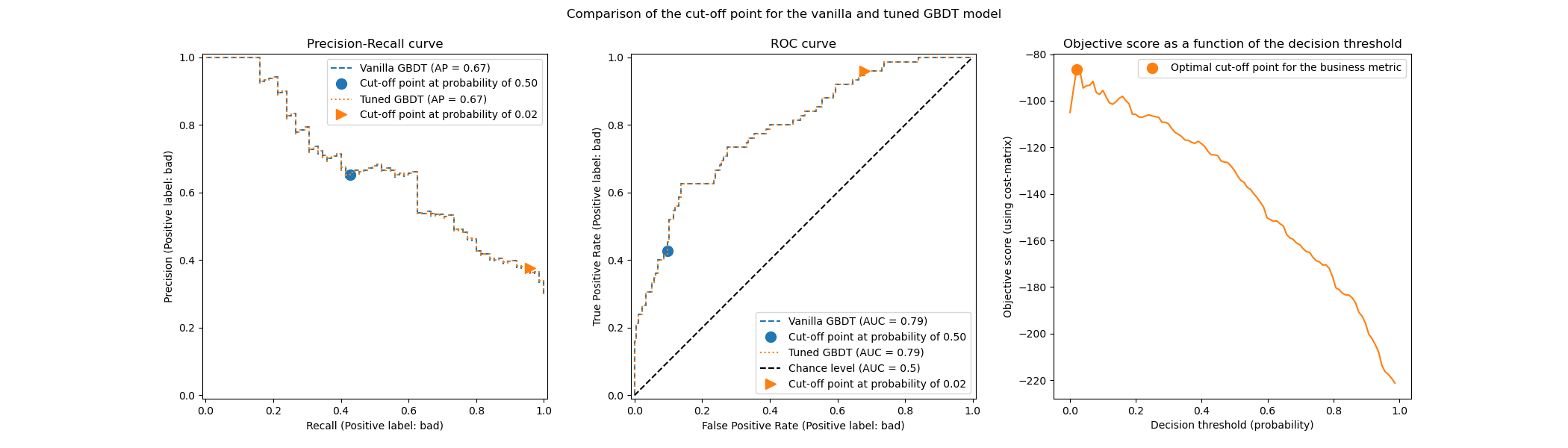 Comparison of the cut-off point for the vanilla and tuned GBDT model, Precision-Recall curve, ROC curve, Objective score as a function of the decision threshold