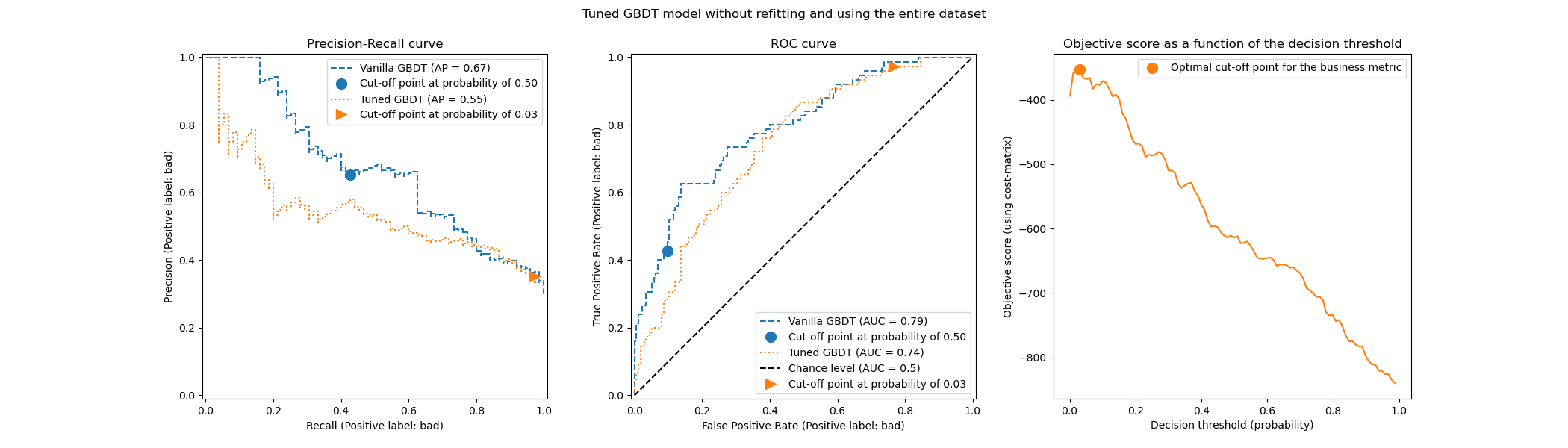 Tuned GBDT model without refitting and using the entire dataset, Precision-Recall curve, ROC curve, Objective score as a function of the decision threshold