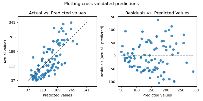 Plotting cross-validated predictions, Actual vs. Predicted values, Residuals vs. Predicted Values