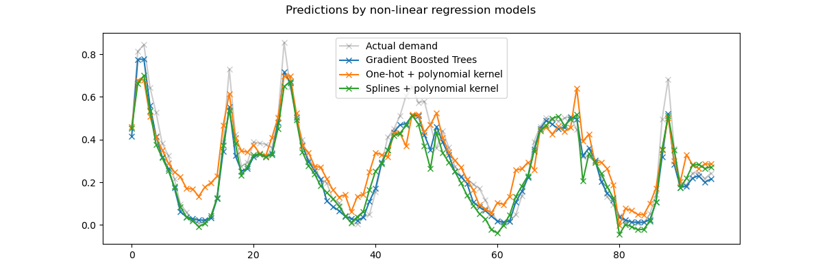 Predictions by non-linear regression models