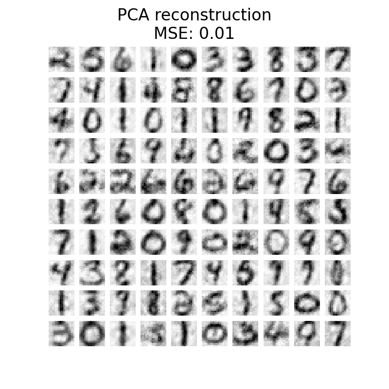 PCA reconstruction MSE: 0.01