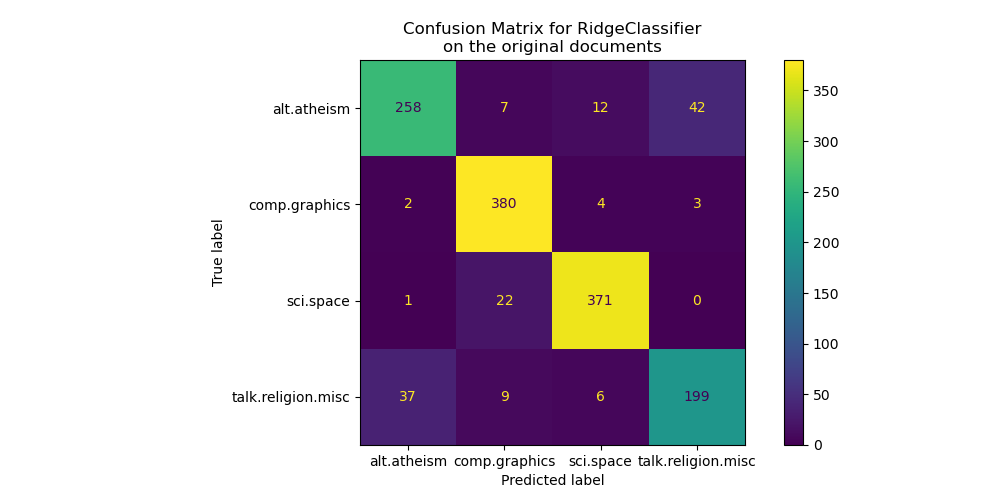 Confusion Matrix for RidgeClassifier on the original documents