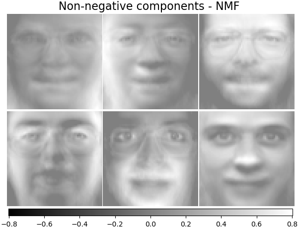 Non-negative components - NMF