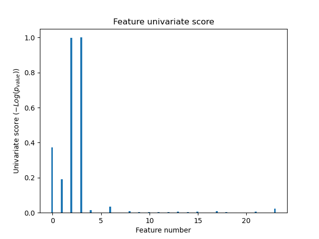 Feature univariate score