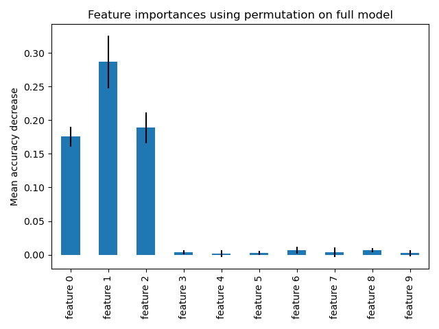 Feature importances using permutation on full model
