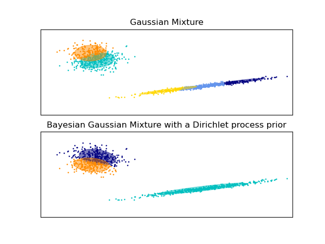 Gaussian Mixture, Bayesian Gaussian Mixture with a Dirichlet process prior