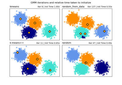 GMM Initialization Methods