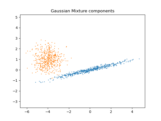 Gaussian Mixture components