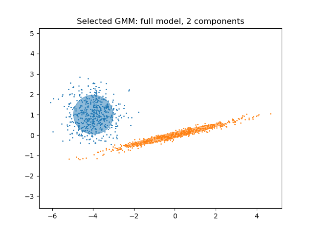 Selected GMM: full model, 2 components