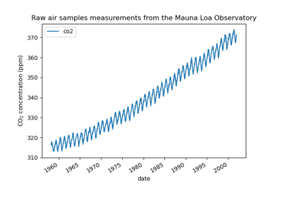 Gaussian process regression (GPR) on Mauna Loa CO2 data