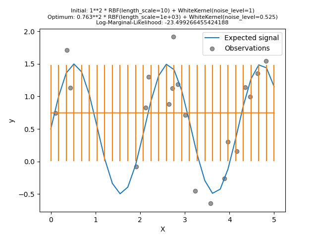 Initial: 1**2 * RBF(length_scale=10) + WhiteKernel(noise_level=1) Optimum: 0.763**2 * RBF(length_scale=1e+03) + WhiteKernel(noise_level=0.525) Log-Marginal-Likelihood: -23.499266455424188