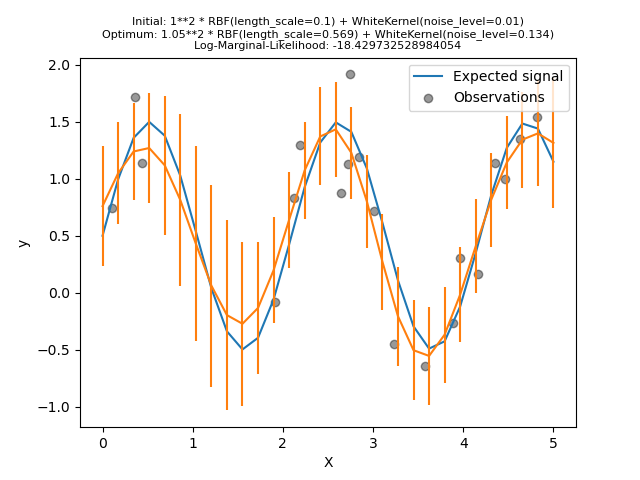 Initial: 1**2 * RBF(length_scale=0.1) + WhiteKernel(noise_level=0.01) Optimum: 1.05**2 * RBF(length_scale=0.569) + WhiteKernel(noise_level=0.134) Log-Marginal-Likelihood: -18.429732528984054