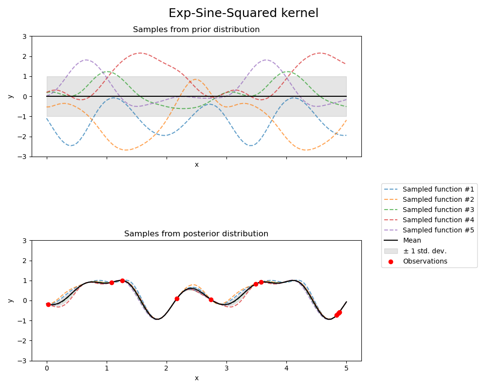 Exp-Sine-Squared kernel, Samples from prior distribution, Samples from posterior distribution
