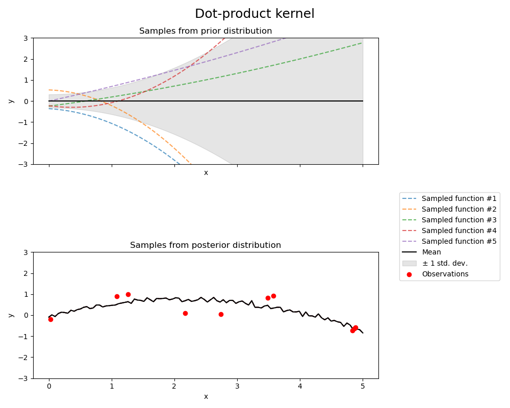 Dot product kernel, Samples from prior distribution, Samples from posterior distribution