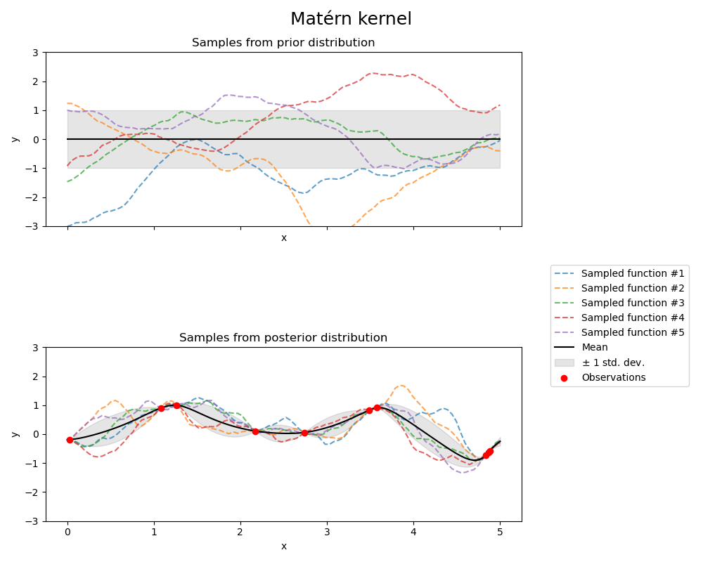 Mattern kernel, Samples from prior distribution, Samples from posterior distribution
