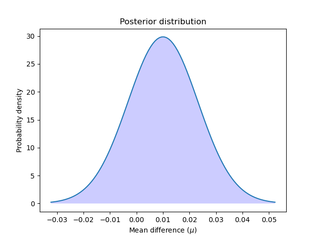 Posterior distribution