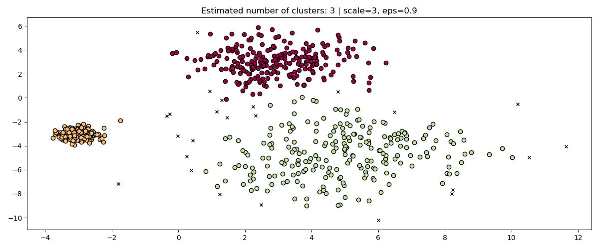 Estimated number of clusters: 3 | scale=3, eps=0.9