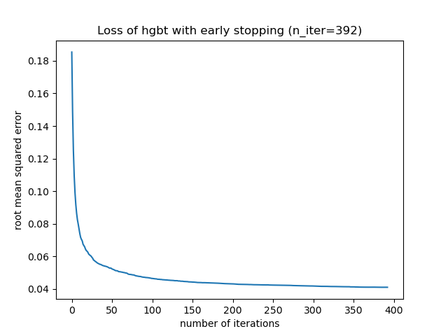 Loss of hgbt with early stopping (n_iter=392)