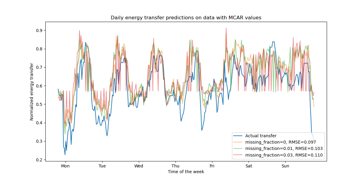 Daily energy transfer predictions on data with MCAR values
