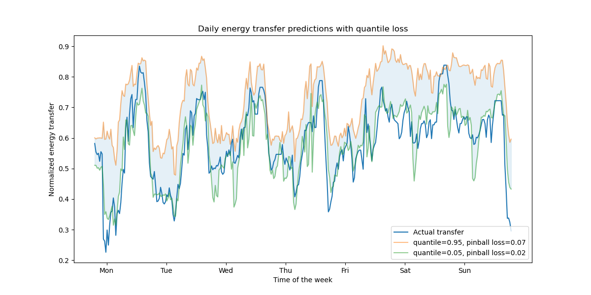 Daily energy transfer predictions with quantile loss