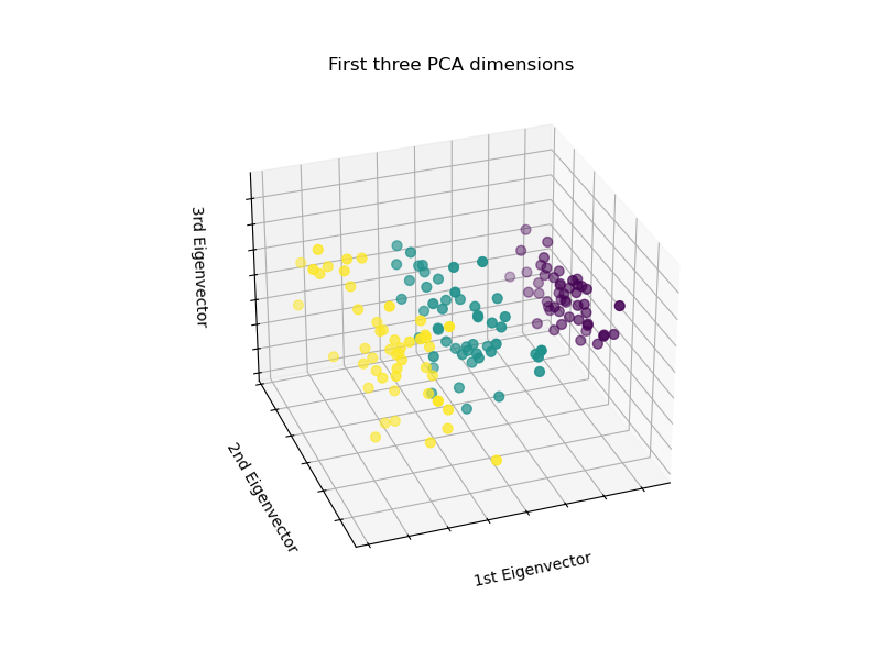 First three PCA dimensions