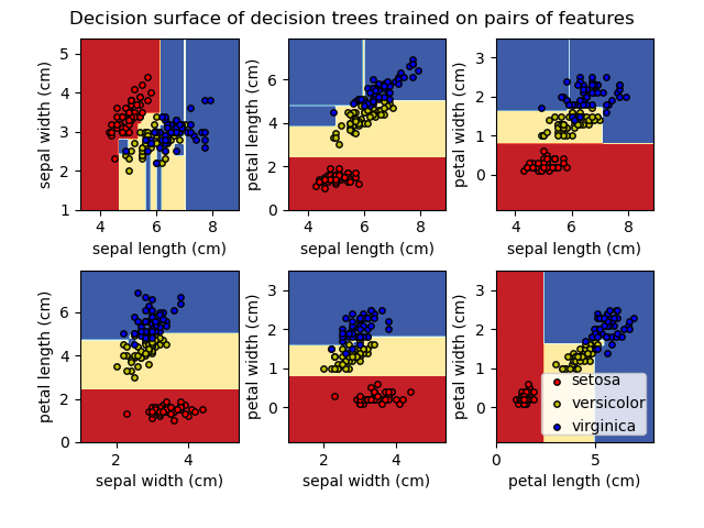 Decision surface of decision trees trained on pairs of features